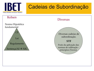 Cadeias de Subordinação Kelsen Regulamento Sentença/AI    NIC Lei CF Norma Hipotética fundamental STF Diversas Diversas cadeias de subordinação. Fruto da aplicação das normas de calibração - princípios (Tercio). 