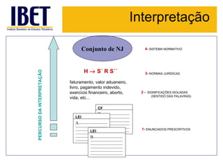 Interpretação 1-   ENUNCIADOS PRESCRITIVOS CF B --------------------------------------------------------------------------------------------------------------------------------------------------------------------------------------------------------- LEI A -------------------------------------------------------------------------------------------------------------------------------------------------------------------------------------------------------- LEI B --------------------------------------------------------------------------------------------------------------------------------------------------------------------------------------------------------------- PERCURSO DA INTERPRETAÇÃO 2 -   SIGNIFICAÇÕES ISOLADAS  (SENTIDO DAS PALAVRAS) faturamento, valor aduaneiro, livro, pagamento indevido, exercício financeiro, aborto, vida, etc... 3-   NORMAS JURÍDICAS H    S´ R S´´ Conjunto de NJ 4-   SISTEMA NORMATIVO 