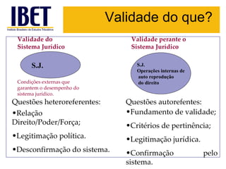 Validade do que? Questões heteroreferentes: Relação Direito/Poder/Força; Legitimação política. Desconfirmação do sistema. Questões autorefentes: Fundamento de validade; Critérios de pertinência; Legitimação jurídica. Confirmação pelo sistema. Validade perante o Sistema Jurídico S.J. Operações internas de auto reprodução do direito Validade do  Sistema Jurídico Condições externas que garantem o desempenho do sistema jurídico. S.J. 