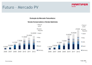 Futuro – Mercado PV

                                 Evolução do Mercado Fotovoltaico:

                               Versão Conservadora e Versão Optimista
                                            Rest of                                                   Rest of
                                            world                                                     world
                                            Czech                                           21GW      Czech
                                            Republic                                                  Republic
                                   14.2GW   Japan                                      16.6GW         Japan
                              12.4GW                                             14.8GW
                        11.5GW              Italy                                                     Italy

                    7.3GW                                                    7.3GW
                                            USA                                                       USA
            6.1GW                                                    6.1GW
        2.6GW                               Spain               2.6GW                                 Spain
1.5GW                                                   1.5GW

                                            Germany                                                   Germany
2006 2007 2008 2009 2010 2011 2012                      2006 2007 2008 2009 2010 2011 2012




                                                                                                   Fonte: NEF
                                                                                                              29
 