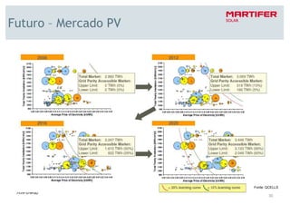 Futuro – Mercado PV




                      Fonte: QCELLS

                             30
 