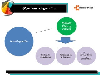 ¿Que hemos logrado?….
Investigación
Módulo
Ética y
valores
Nuevas
formas de ver
la
capacitación
Reflexiones en
el liderazgo
Modelo de
competencias
 