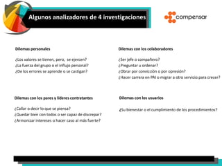 Algunos analizadores de 4 investigaciones
Dilemas personales
¿Los valores se tienen, pero, se ejercen?
¿La fuerza del grupo o el influjo personal?
¿De los errores se aprende o se castigan?
Dilemas con los pares y líderes contratantes
¿Callar o decir lo que se piensa?
¿Quedar bien con todos o ser capaz de discrepar?
¿Armonizar intereses o hacer caso al más fuerte?
Dilemas con los colaboradores
¿Ser jefe o compañero?
¿Preguntar u ordenar?
¿Obrar por convicción o por opresión?
¿Hacer carrera en PAI o migrar a otro servicio para crecer?
Dilemas con los usuarios
¿Su bienestar o el cumplimiento de los procedimientos?
 