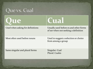 Que                                Cual
Used when asking for definitions   Usually used before es and other forms
                                   of ser when not seeking a definition


Most often used before nouns       Used to suggest a selection or choice
                                   from among a group



Same singular and plural forms     Singular: Cual
                                   Plural: Cuales
 