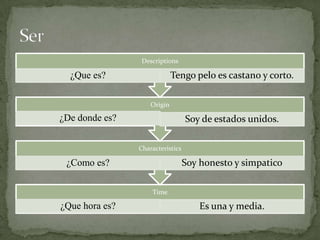 Descriptions

  ¿Que es?                   Tengo pelo es castano y corto.

                    Origin

¿De donde es?                     Soy de estados unidos.

                Characteristics

 ¿Como es?                        Soy honesto y simpatico

                    Time

¿Que hora es?                         Es una y media.
 