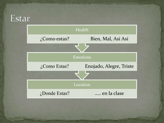 Health

¿Como estas?               Bien, Mal, Asi Asi


                Emotions

¿Como Estas?         Enojado, Alegre, Triste


                Location

¿Donde Estas?                ….. en la clase
 