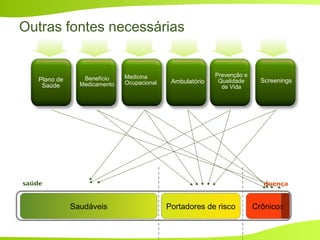 Outras fontes necessárias
Benefício
Medicamento Ambulatório
Prevenção e
Qualidade
de Vida
ScreeningsPlano de
Saúde
Medicina
Ocupacional
Crônicos
saúde
Saudáveis Portadores de risco
doença
 