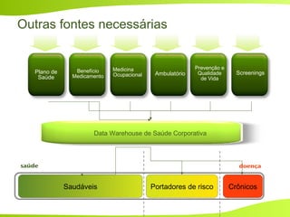 Outras fontes necessárias
Benefício
Medicamento Ambulatório
Prevenção e
Qualidade
de Vida
ScreeningsPlano de
Saúde
Medicina
Ocupacional
Crônicos
saúde
Saudáveis Portadores de risco
doença
Data Warehouse de Saúde Corporativa
 