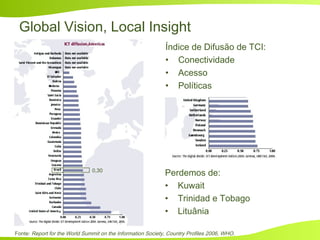 Global Vision, Local Insight
0,30
Índice de Difusão de TCI:
• Conectividade
• Acesso
• Políticas
Fonte: Report for the World Summit on the Information Society, Country Profiles 2006, WHO.
Perdemos de:
• Kuwait
• Trinidad e Tobago
• Lituânia
 