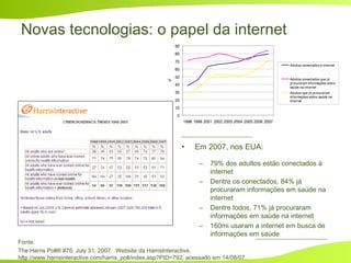 Novas tecnologias: o papel da internet
• Em 2007, nos EUA:
– 79% dos adultos estão conectados à
internet
– Dentre os conectados, 84% já
procuraram informações em saúde na
internet
– Dentre todos, 71% já procuraram
informações em saúde na internet
– 160mi usaram a internet em busca de
informações em saúde
Fonte:
The Harris Poll® #76, July 31, 2007. Website da HarrisInteractive,
http://www.harrisinteractive.com/harris_poll/index.asp?PID=792, acessado em 14/08/07.
0
10
20
30
40
50
60
70
80
90
1998 1999 2001 2002 2003 2004 2005 2006 2007
Adultos conectados à internet
Adultos conectados que já
procuraram informações sobre
saúde na internet
Adultos que já procuraram
informações sobre saúde na
internet
%
 