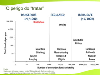 O perigo do “tratar”
1
10
100
1,000
10,000
100,000
1 10 100 1,000 10,000 100,000 1,000,000 10,000,000
Number of encounters for each fatality
Totalliveslostperyear
REGULATEDDANGEROUS
(>1/1000)
ULTRA-SAFE
(<1/100K)
HealthCare
Mountain
Climbing
Bungee
Jumping
Driving
Chemical
Manufacturing
Chartered
Flights
Scheduled
Airlines
European
Railroads
Nuclear
Power
Fonte:
Statement of Lucian Leape. United States Senate Subcommittee on
Labor, Health and Human Services, and Education. January 25, 2000.
 