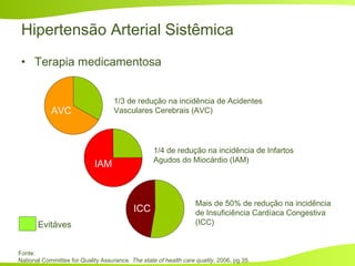 Hipertensão Arterial Sistêmica
• Terapia medicamentosa
1/3 de redução na incidência de Acidentes
Vasculares Cerebrais (AVC)
1/4 de redução na incidência de Infartos
Agudos do Miocárdio (IAM)
Mais de 50% de redução na incidência
de Insuficiência Cardíaca Congestiva
(ICC)Evitáves
AVC
IAM
ICC
Fonte:
National Committee for Quality Assurance. The state of health care quality, 2006, pg 35.
 