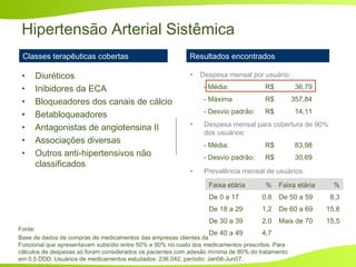 Hipertensão Arterial Sistêmica
• Diuréticos
• Inibidores da ECA
• Bloqueadores dos canais de cálcio
• Betabloqueadores
• Antagonistas de angiotensina II
• Associações diversas
• Outros anti-hipertensivos não
classificados
Classes terapêuticas cobertas Resultados encontrados
- Média: R$ 36,79
- Máxima R$ 357,84
- Desvio padrão: R$ 14,11
• Despesa mensal por usuário:
• Despesa mensal para cobertura de 90%
dos usuários:
- Média: R$ 83,98
- Desvio padrão: R$ 30,69
• Prevalência mensal de usuários:
Faixa etária % Faixa etária %
De 0 a 17 0,8 De 50 a 59 8,3
De 18 a 29 1,2 De 60 a 69 15,8
De 30 a 39 2,0 Mais de 70 15,5
De 40 a 49 4,7
Fonte:
Base de dados de compras de medicamentos das empresas clientes da
Funcional que apresentavam subsídio entre 50% e 90% no custo dos medicamentos prescritos. Para
cálculos de despesas só foram considerados os pacientes com adesão mínima de 80% do tratamento
em 0,5 DDD. Usuários de medicamentos estudados: 236.042; período: Jan06-Jun07.
 