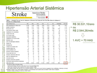 Hipertensão Arterial Sistêmica
Fonte:
DeweyHMetal.LifetimecostofstrokesubtypesinAustralia:findingsfromtheNorthEast
MelbourneStrokeIncidenceStudy(NEMESIS).Stroke,2003;34;2502-2507.
R$ 30.531,10/ano
ou
R$ 2.544,26/mês
1 AVC = 70 HAS
 