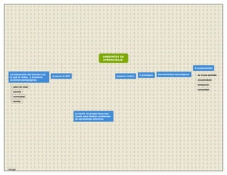 AMBIENTES DE 
APRENDIZAJE. 
La interacción del hombre con 
lo que lo rodea, e involucra 
acciones pedagógicas. 
salon de clase 
escuela 
comunidad 
familia. 
propone la SEP 
La teoría no proporciona una 
receta para diseñar ambientes 
de aprendizaje efectivos 
Aspecto Lúdico 5 principios Herramientas tecnológicos 
4 componentes 
en el que aprende. 
conocimiento 
evaluacion. 
comunidad 
- - Mindjet 
