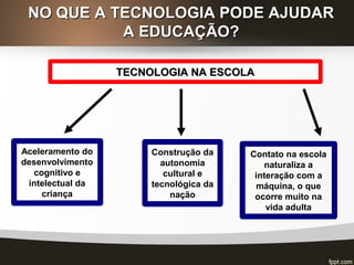 NO QUE A TECNOLOGIA PODE AJUDARNO QUE A TECNOLOGIA PODE AJUDAR
A EDUCAÇÃO?A EDUCAÇÃO?
TECNOLOGIA NA ESCOLATECNOLOGIA NA ESCOLA
Aceleramento do
desenvolvimento
cognitivo e
intelectual da
criança
Construção da
autonomia
cultural e
tecnológica da
nação
Contato na escola
naturaliza a
interação com a
máquina, o que
ocorre muito na
vida adulta
 
