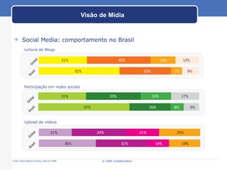 Visão de Mídia Social Media: comportamento no Brasil © 2009 JumpEducation Fonte: Ibope Nielsen Online, Julho de 2009 Participação em redes sociais Upload de vídeos Leitura de Blogs 