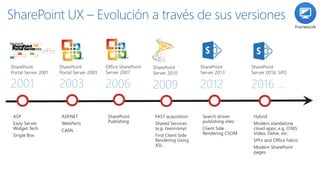 CDNs para el SharePoint Framework (SPFx) | PPT