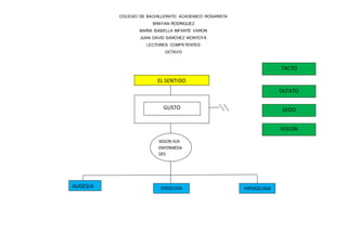 COLEGIO DE BACHILLERATO ACADEMICO ROSARISTA
BRAYAN RODRIGUEZ
MARIA ISABELLA INFANTE VARON
JUAN DAVID SANCHEZ MONTOYA
LECTORES COMPETENTES
OCTAVO
EL SENTIDO
GUSTO
SEGÚN SUS
ENFERMEDA
DES
AUGESIA DISGEUSIA HIPOGEUSIA
TACTO
OLFATO
OIDO
VISION
 