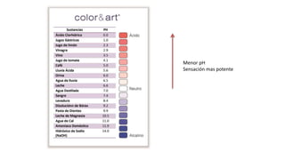 Menor pH
Sensación mas potente
 