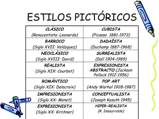 ESTILOS PICTÓRICOS HIPER-REALISTA (R. Insaurralde) EXPRESIONISTA (Siglo XX: Kirchner) CONCEPTUALISTA (Joseph Kosuth 1945) IMPRESIONISTA (Siglo XX: Monet) POP ART (Andy Warhol 1928-1987) ROMÁNTICO (Siglo XIX: Delacroix) EXPRESIONISTA ABSTRACTO  (Jackson Pollock 1912-1956) REALISTA (Siglo XIX: Courbet) SURREALISTA (Dalí 1904-1989) NEOCLÁSICO (Siglo XVIII: David) DADAÍSTA (Duchamp 1887-1968) BARROCO (Siglo XVII: Velázquez) CUBISTA (Picasso  1881-1973) CLÁSICO (Renacentista: Leonardo) 