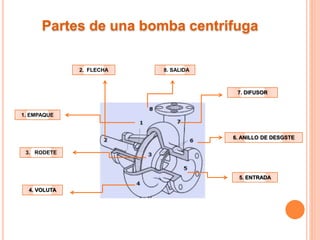 Partes de una bomba centrifuga
1. EMPAQUE
4. VOLUTA
5. ENTRADA
6. ANILLO DE DESGSTE
7. DIFUSOR
8. SALIDA2. FLECHA
3. RODETE
 