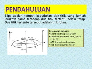 Elips adalah tempat kedudukan titik-titik yang jumlah
jaraknya sama terhadap dua titik tertentu selalu tetap.
Dua titik tertentu tersebut adalah titik fokus.

                              Keterangan gambar :
                              • Koordinat titik pusat O (0,0)
                              • Koordinat titik fokus F1 (c,0) dan
                                F2 (-c,0)
                              • AA1 disebut sumbu mayor
                              • BB1 disebut sumbu minor
 
