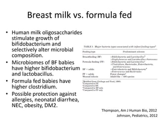 Breast milk vs. formula fed
• Human milk oligosaccharides
stimulate growth of
bifidobacterium and
selectively alter microbial
composition.
• Microbiomes of BF babies
have higher bifidobacterium
and lactobacillus.
• Formula fed babies have
higher clostridium.
• Possible protection against
allergies, neonatal diarrhea,
NEC, obesity, DM2.
Johnson, Pediatrics, 2012
Thompson, Am J Human Bio, 2012
 