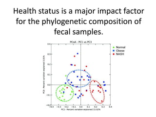 Health status is a major impact factor
for the phylogenetic composition of
fecal samples.
 