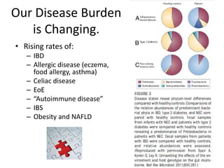 Our Disease Burden
is Changing.
• Rising rates of:
– IBD
– Allergic disease (eczema,
food allergy, asthma)
– Celiac disease
– EoE
– “Autoimmune disease”
– IBS
– Obesity and NAFLD
 