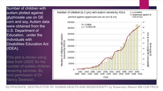 GLYPHOSATE: DESTRUCTOR OF HUMAN HEALTH AND BIODIVERSITY by Rosemary Mason MB ChB FRCA
Number of children with
autism plotted against
glyphosate use on GE
corn and soy. Autism data
were obtained from the
U.S. Department of
Education, under the
Individuals with
Disabilities Education Act
(IDEA).
This plot is shown using
data from USDE for the
number of autistic children
receiving services. By
kind permission of Dr
Nancy Swanson.
 