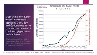 GLYPHOSATE: DESTRUCTOR OF HUMAN HEALTH AND BIODIVERSITY by Rosemary Mason MB ChB FRCA
Glyphosate and Super-
weeds: Glyphosate
applied to Corn, Soy
and Cotton crops in the
U.S. and the number of
confirmed glyphosate-
resistant weeds.
Glyphosate data from USDA;
super-weed data from Charles
Benbrook. By kind permission
of Dr Nancy Swanson.
 