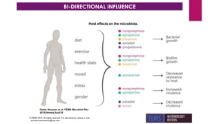 Host effects on the microbiota.
Hadar Neuman et al. FEMS Microbiol Rev
2015;femsre.fuu010
© FEMS 2015. All rights reserved. For permissions, please e-mail:
journals.permissions@oup.com
BI-DIRECTIONAL INFLUENCE
 