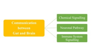 Communication
between
Gut and Brain
Chemical Signalling
Neuronal Pathway
Immune System
Signalling
 