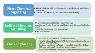 • Short Chain Fatty acids >>>Neuroplasticity and Epigentic and Genetic
expression
• Example: SCFA (Na-Butyrate altered the level of BDNF)
Direct Chemical
Signalling
• Microbial regulation of the neuroendocrine system
• Appettite and feeding behaviour modulating by production of endocrine
signals
• GF mice eats less than conventional mice.
• ?GLP responsible
Indirect Chemical
Signalling
• Modulation of concentration of neurotransmitters
• Direct synthesis (Bacteroids, Bifidobacterium, parabacteroides and E.
Coli can produce GABA)
• Serotonin production is affected by microbial metabolites (Indole,
SCFAs, α-tocopherol, tyramine, p-aminobenzoate)
• Spore forming bacteria (human gut) affects tryptophan metabolism.
Classic signalling
 