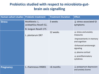 Probiotics studied with respect to microbiota-gut-
brain axis signalling
Human cohort studies Probiotic treatment Treatment Duration Effect
Stress Multibiotic: L.
acidophilus Rosell-52,
B. longum Rosell-175
3 weeks ↓ stress-associated GI
symptoms
L. plantarum DR7
12 weeks ↓ stress and anxiety
measures
-Improvements in memory
and cognition
-Enhanced serotonergic
signaling
↓ plasma cortisol
↓ proinflammatory
cytokines
Pregnancy L. rhamnosus HN001 <6 months ↓ postpartum depression
and anxiety Scores
 
