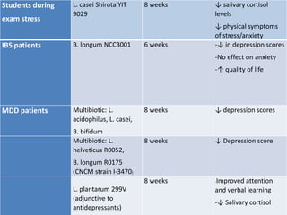 Students during
exam stress
L. casei Shirota YIT
9029
8 weeks ↓ salivary cortisol
levels
↓ physical symptoms
of stress/anxiety
IBS patients B. longum NCC3001 6 weeks -↓ in depression scores
-No effect on anxiety
-↑ quality of life
MDD patients Multibiotic: L.
acidophilus, L. casei,
B. bifidum
8 weeks ↓ depression scores
Multibiotic: L.
helveticus R0052,
B. longum R0175
(CNCM strain I-3470)
8 weeks ↓ Depression score
L. plantarum 299V
(adjunctive to
antidepressants)
8 weeks -Improved attention
and verbal learning
-↓ Salivary cortisol
 