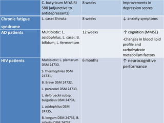 C. butyricum MIYAIRI
588 (adjunctive to
antidepressants)
8 weeks Improvements in
depression scores
Chronic fatigue
syndrome
L. casei Shirota 8 weeks ↓ anxiety symptoms
AD patients Multibiotic: L.
acidophilus, L. casei, B.
bifidum, L. fermentum
12 weeks -↑ cognition (MMSE)
-Changes in blood lipid
profile and
carbohydrate
metabolism factors
HIV patients Multibiotic: L. plantarum
DSM 24730,
S. thermophiles DSM
24731,
B. Breve DSM 24732,
L. paracasei DSM 24733,
L. delbrueckii subsp.
bulgaricus DSM 24734,
L. acidophilus DSM
24735,
B. longum DSM 24736, B.
6 months ↑ neurocognitive
performance
 