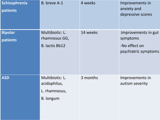 Schizophrenia
patients
B. breve A-1 4 weeks Improvements in
anxiety and
depressive scores
Bipolar
patients
Multibiotic: L.
rhamnosus GG,
B. lactis Bb12
14 weeks -Improvements in gut
symptoms
-No effect on
psychiatric symptoms
ASD Multibiotic: L.
acidophilus,
L. rhamnosus,
B. longum
3 months Improvements in
autism severity
 