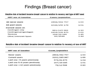 Findings (Breast cancer)
 