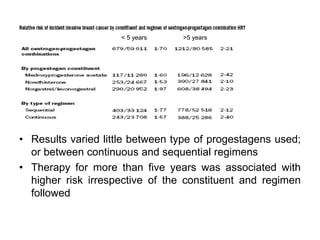 • Results varied little between type of progestagens used;
or between continuous and sequential regimens
• Therapy for more than five years was associated with
higher risk irrespective of the constituent and regimen
followed
< 5 years >5 years
 