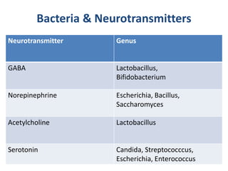 Bacteria & Neurotransmitters
Neurotransmitter Genus
GABA Lactobacillus,
Bifidobacterium
Norepinephrine Escherichia, Bacillus,
Saccharomyces
Acetylcholine Lactobacillus
Serotonin Candida, Streptococccus,
Escherichia, Enterococcus
 