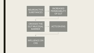 NEUROACTIVE
SUBSTANCES
INCREASED
PERMEABILITY
OF GUT
CROSSESTHE
GUT MUCOSAL
BARRIER
ACTS ON ENS
INFLUENCE ON
CNS
 