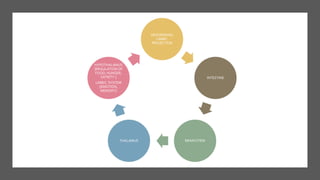 DESCENDING
LIMBIC
PROJECTION
INTESTINE
BRAIN STEMTHALAMUS
HYPOTHALAMUS
[REGULATION OF
FOOD, HUNGER,
SATIETY.]
LIMBIC SYSTEM
[EMOTION,
MEMORY]
 