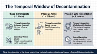 Gut Deccontamination clinical toxicology