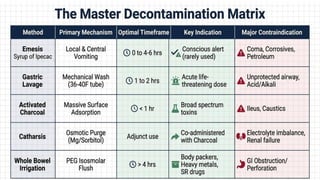 Gut Deccontamination clinical toxicology