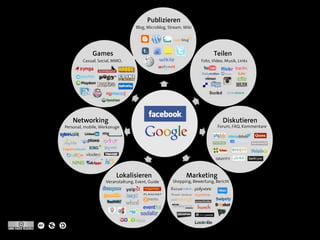 Publizieren
                                   Blog, Microblog, Stream, Wiki




             Games                                                        Teilen
                                                                          Teilen
        Casual, Social, MMO,                                        Foto, Video, Musik, Links




    Networking                                                                 Diskutieren
Personal, mobile, Werkzeuge                                                 Forum, FAQ, Kommentare




                         Lokalisieren                        Marketing
                    Veranstaltung, Event, Guide       Shopping, Bewertung, Bericht
 
