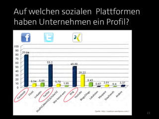 Auf welchen sozialen  Plattformen
haben Unternehmen ein Profil?




                     Quelle: http://saatkorn.wordpress.com//
                                                               23
 