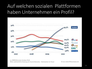 Auf welchen sozialen  Plattformen
haben Unternehmen ein Profil?




                                    24
 