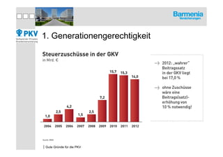 1. Generationengerechtigkeit




|Gute Gründe für die PKV
 